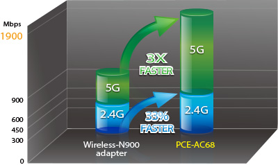 Wifi thế hệ mới hỗ trợ 2 băng tần