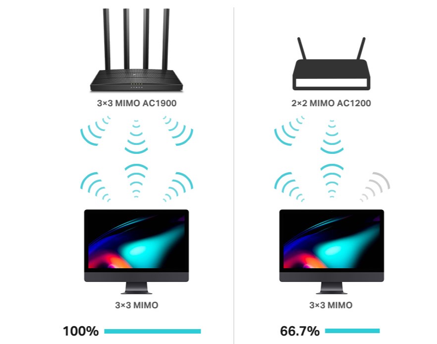 Hiệu suất Wifi 3 luồng