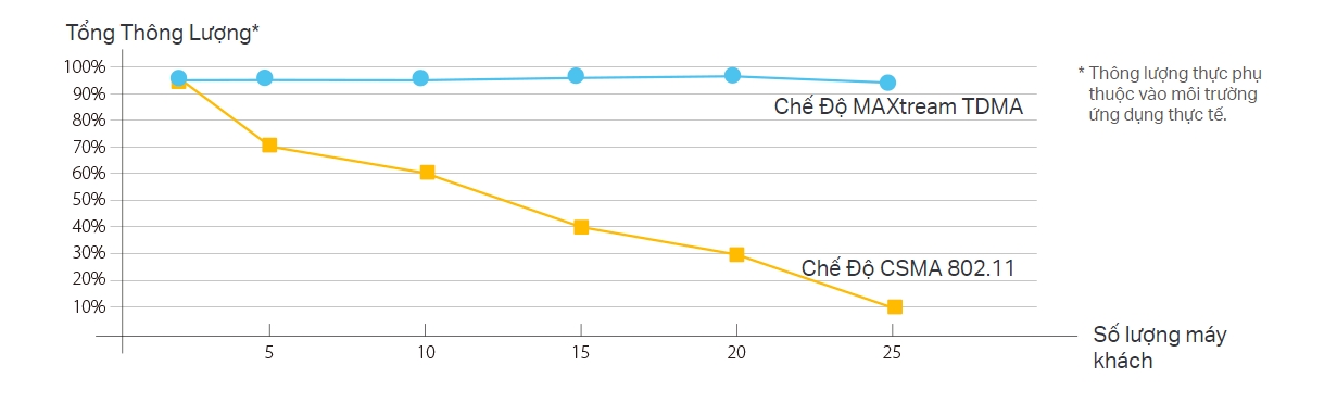 Công nghệ MAXtream TDMA TP-Link